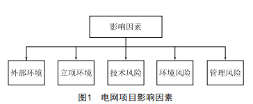 电网项目关键指标动态预警方法研究