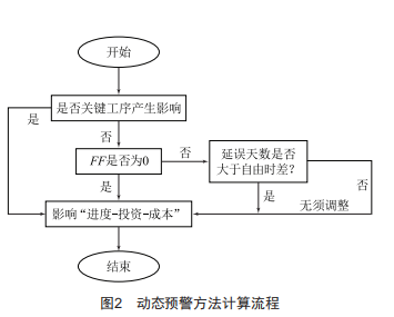 电网项目关键指标动态预警方法研究