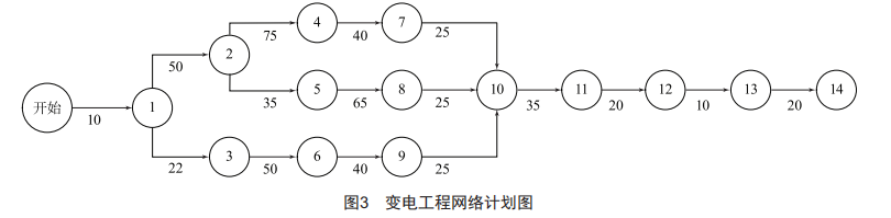 电网项目关键指标动态预警方法研究